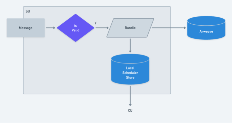 SU Diagram