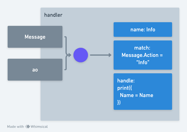 Handler Diagram