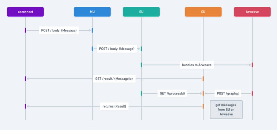 Message Workflow